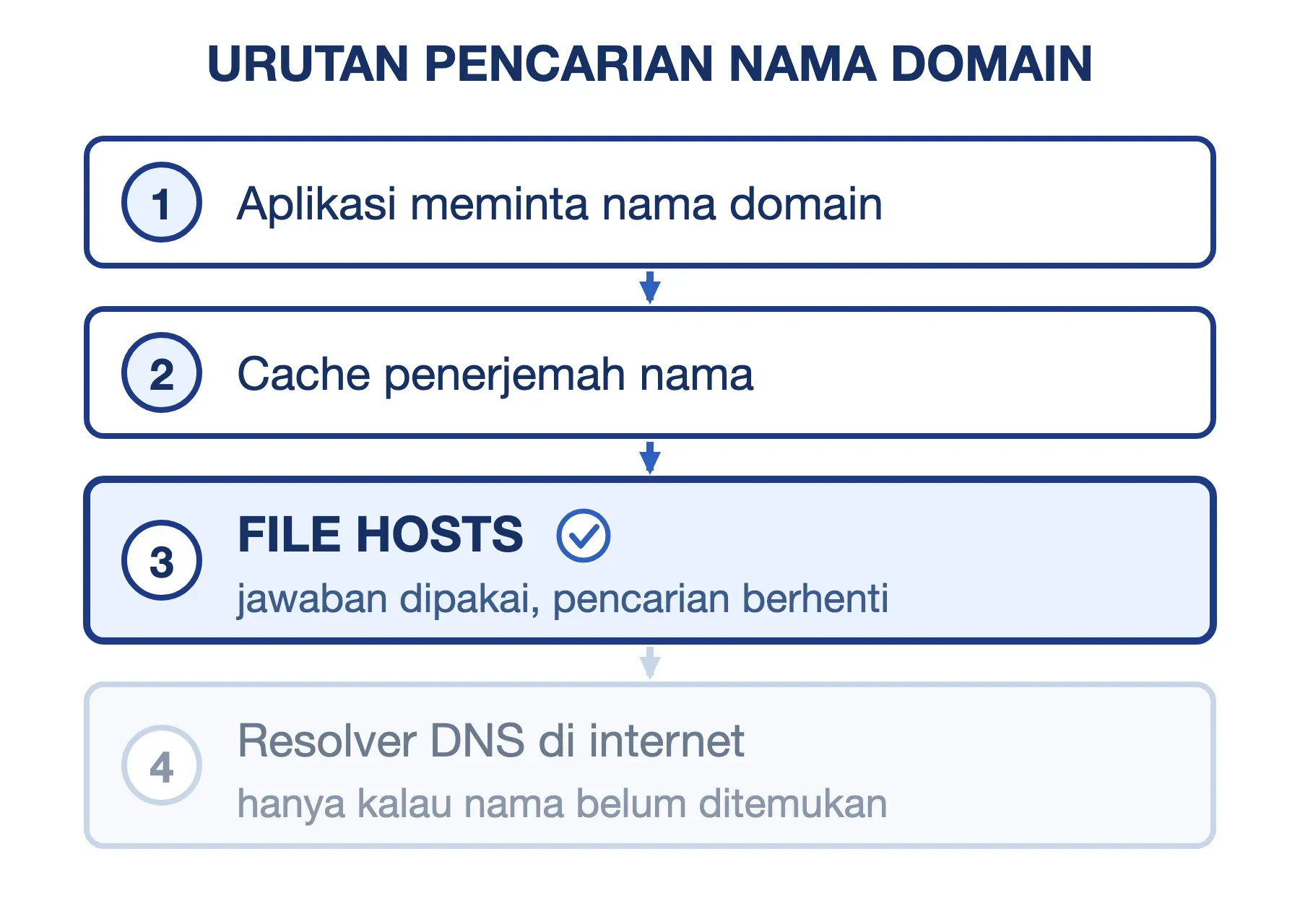 Urutan pencarian nama domain: aplikasi, cache, lalu file hosts. Nama yang ditemukan di sana membatalkan pertanyaan ke DNS.