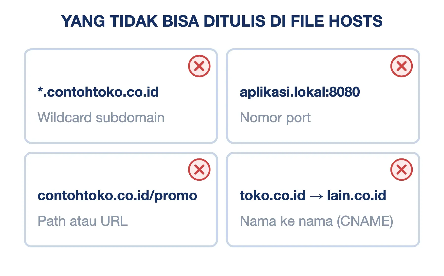 Empat hal yang mustahil ditulis di file hosts: wildcard subdomain, nomor port, path URL, dan pengalihan nama ke nama lain.