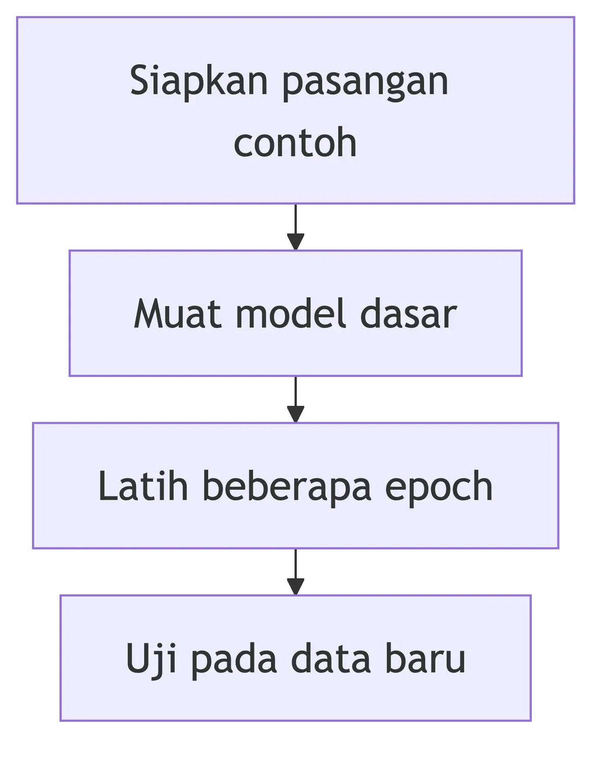 Empat tahap fine tuning: siapkan pasangan contoh, muat model dasar, latih beberapa epoch, lalu uji pada data baru.