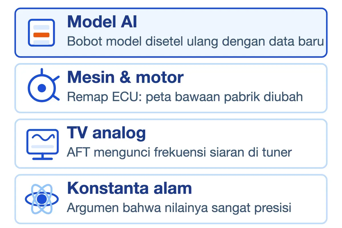Empat bidang yang memakai istilah fine tuning: model AI, remap ECU motor, AFT televisi analog, dan konstanta alam.