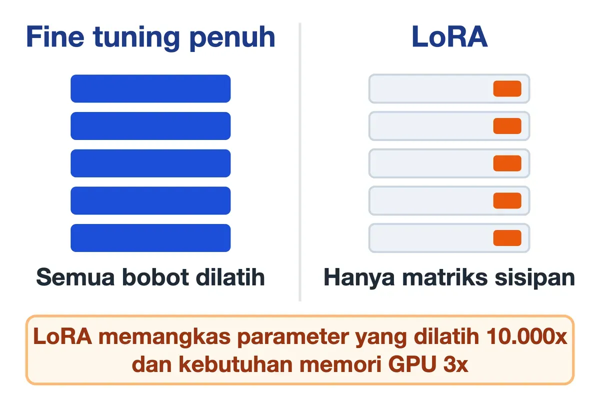Fine tuning penuh melatih semua bobot; LoRA hanya matriks sisipan, 10.000x lebih sedikit parameter dan 3x hemat memori.