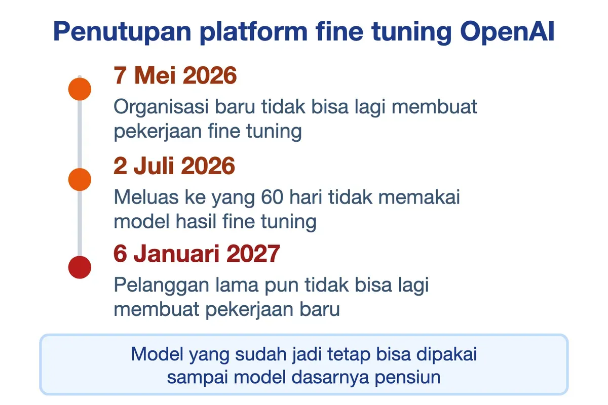 Jadwal penutupan platform fine tuning OpenAI: 7 Mei 2026, 2 Juli 2026, lalu berhenti total 6 Januari 2027.