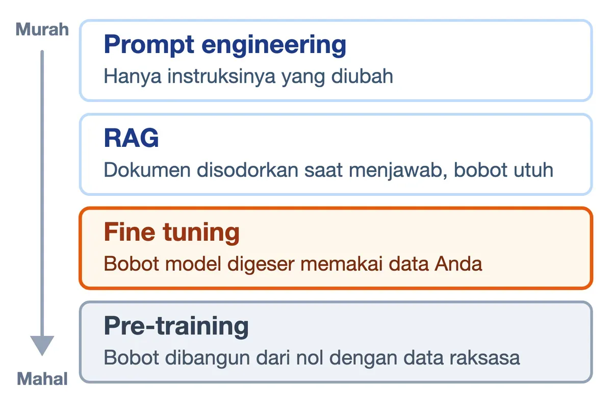 Empat pendekatan diurut biaya: prompt engineering, RAG, fine tuning yang menggeser bobot, lalu pre-training.