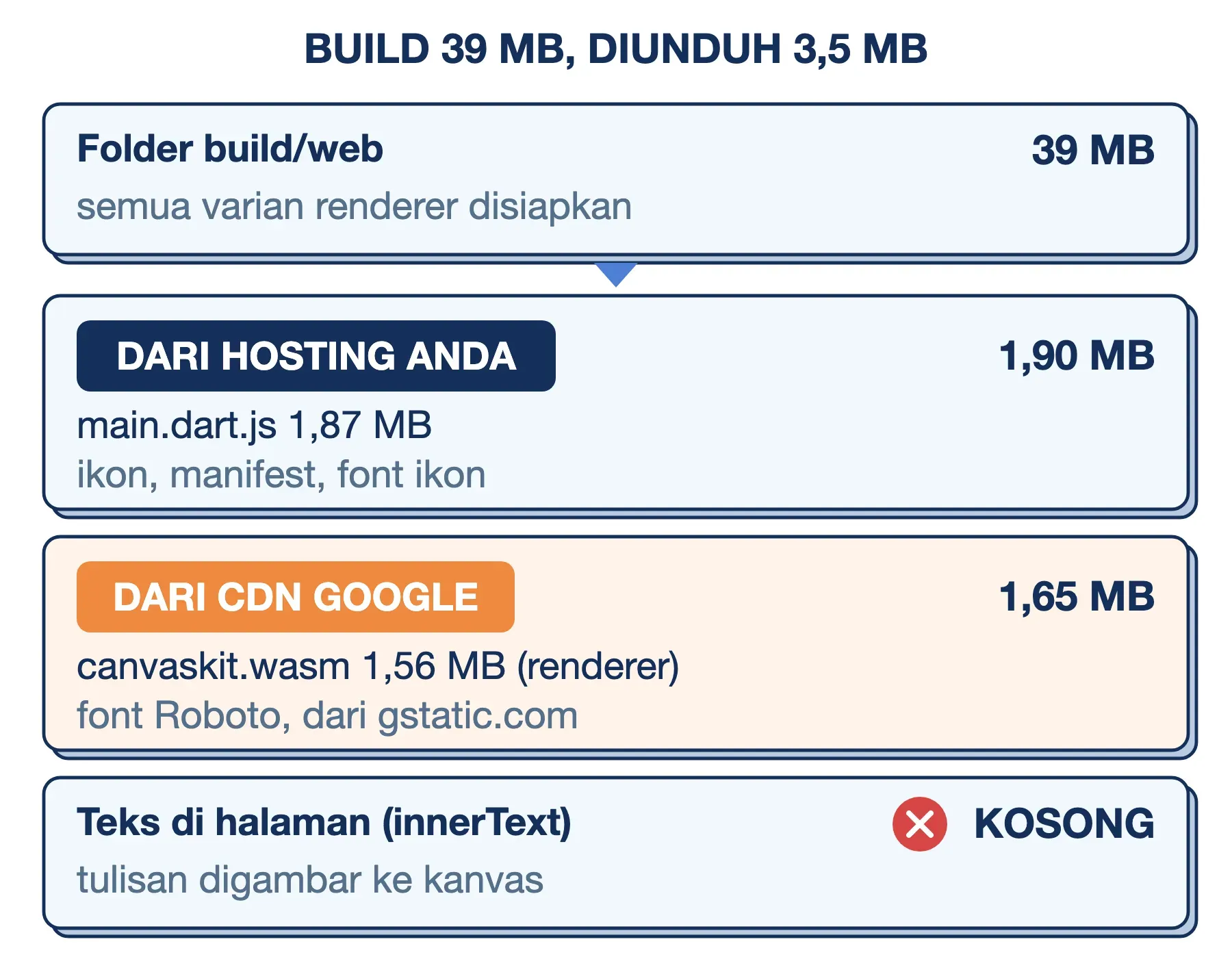 Build Flutter web berukuran 39 MB, tetapi Chrome hanya mengunduh 3,5 MB: 1,90 MB dari hosting dan 1,65 MB dari CDN Google.