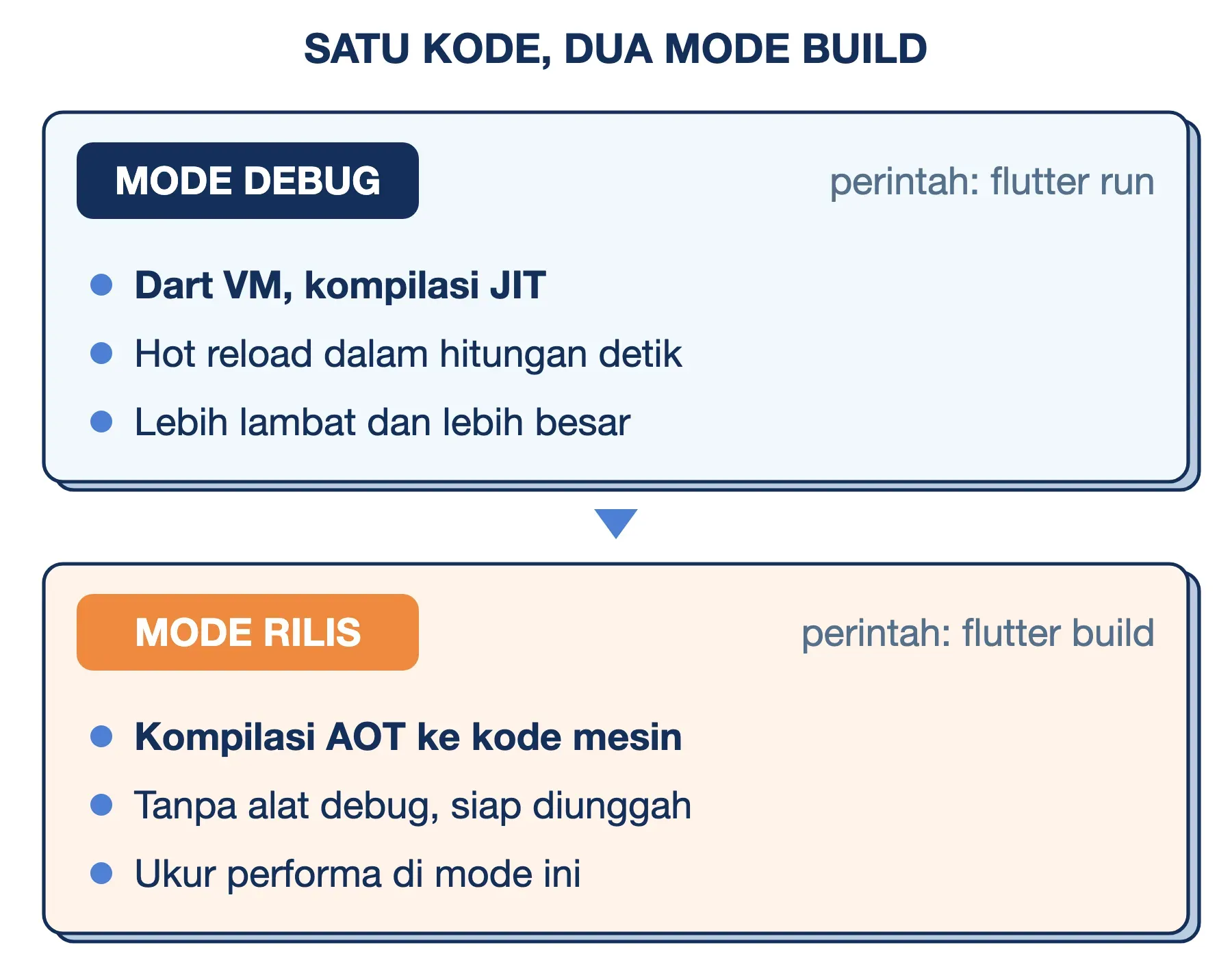 Mode debug Flutter memakai JIT dan hot reload tetapi lebih lambat; mode rilis memakai AOT ke kode mesin untuk uji performa.