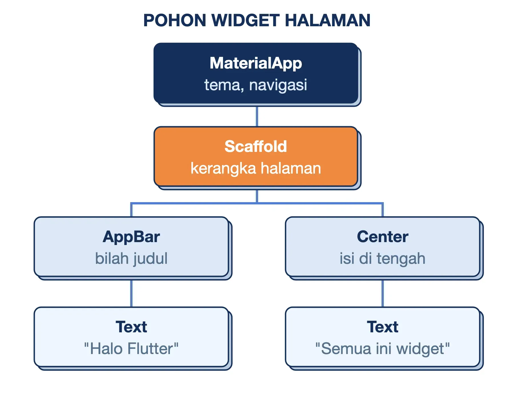Pohon widget Flutter dari contoh kode: MaterialApp membungkus Scaffold, lalu AppBar dan Center masing-masing berisi Text.