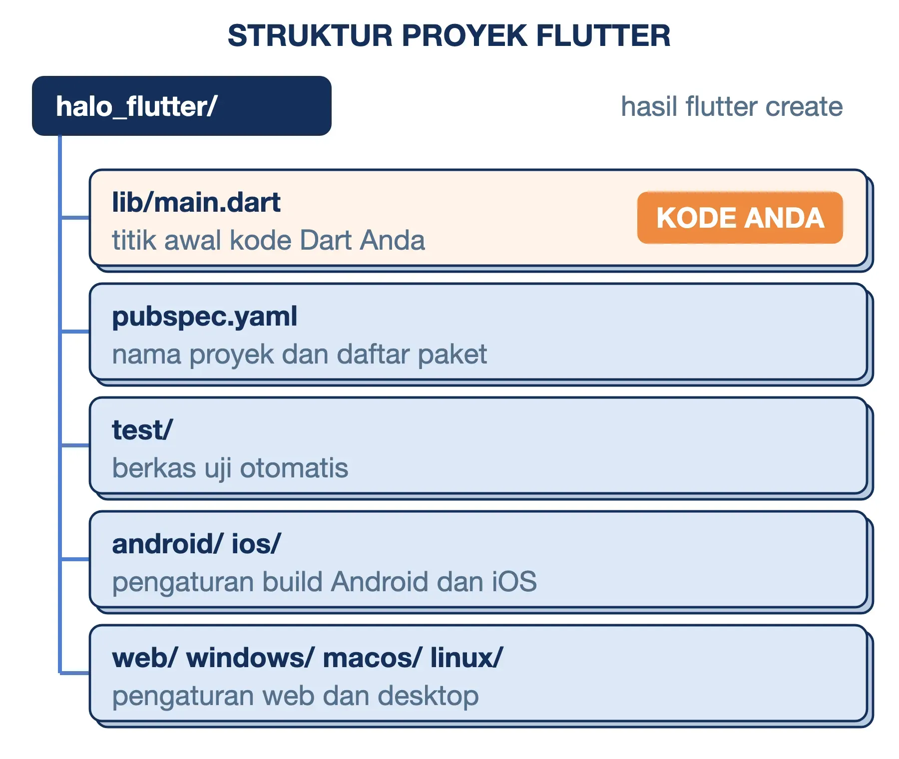 Struktur proyek Flutter: kode Dart di lib/main.dart, paket di pubspec.yaml, dan pengaturan tiap platform di foldernya.