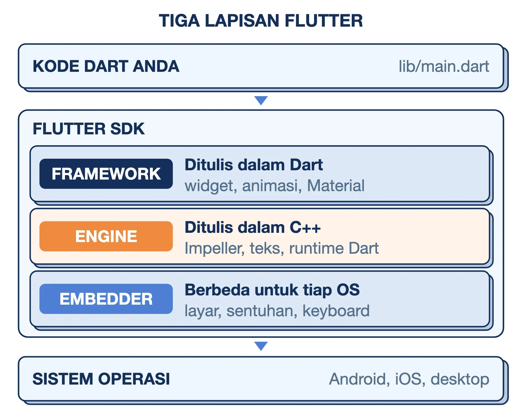 Tiga lapisan Flutter antara kode Dart dan sistem operasi: framework (Dart), engine (C++, Impeller), dan embedder per OS.