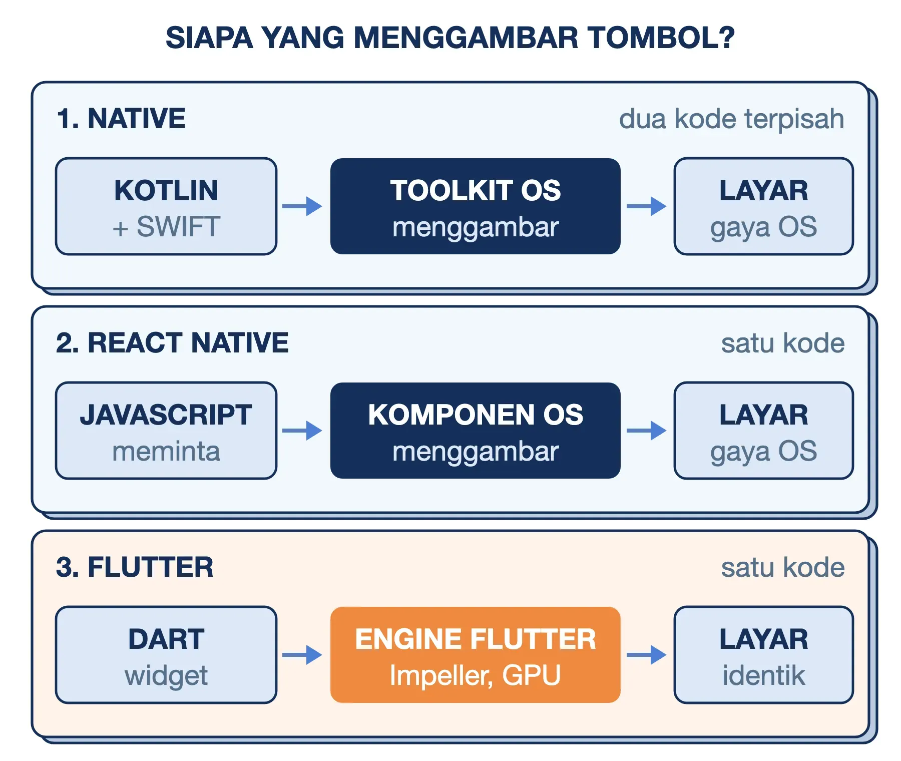 Flutter, React Native, dan native: hanya engine Flutter yang menggambar tampilan sendiri sehingga identik di tiap OS.