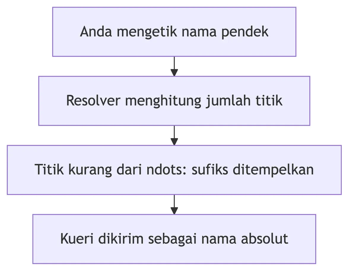 Alur resolver melengkapi nama pendek jadi FQDN: hitung titik, tempelkan sufiks search list, kirim kueri absolut.