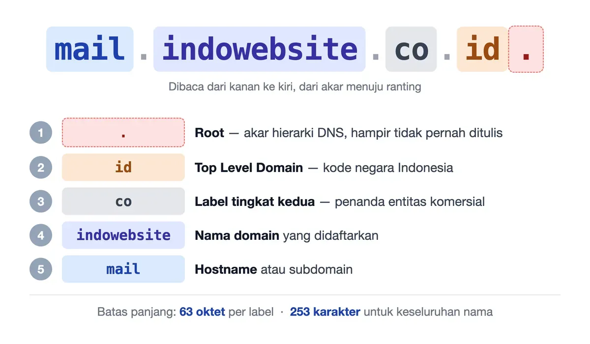 Anatomi FQDN mail.indowebsite.co.id dibaca dari kanan: root, TLD id, label co, nama domain, lalu hostname mail.
