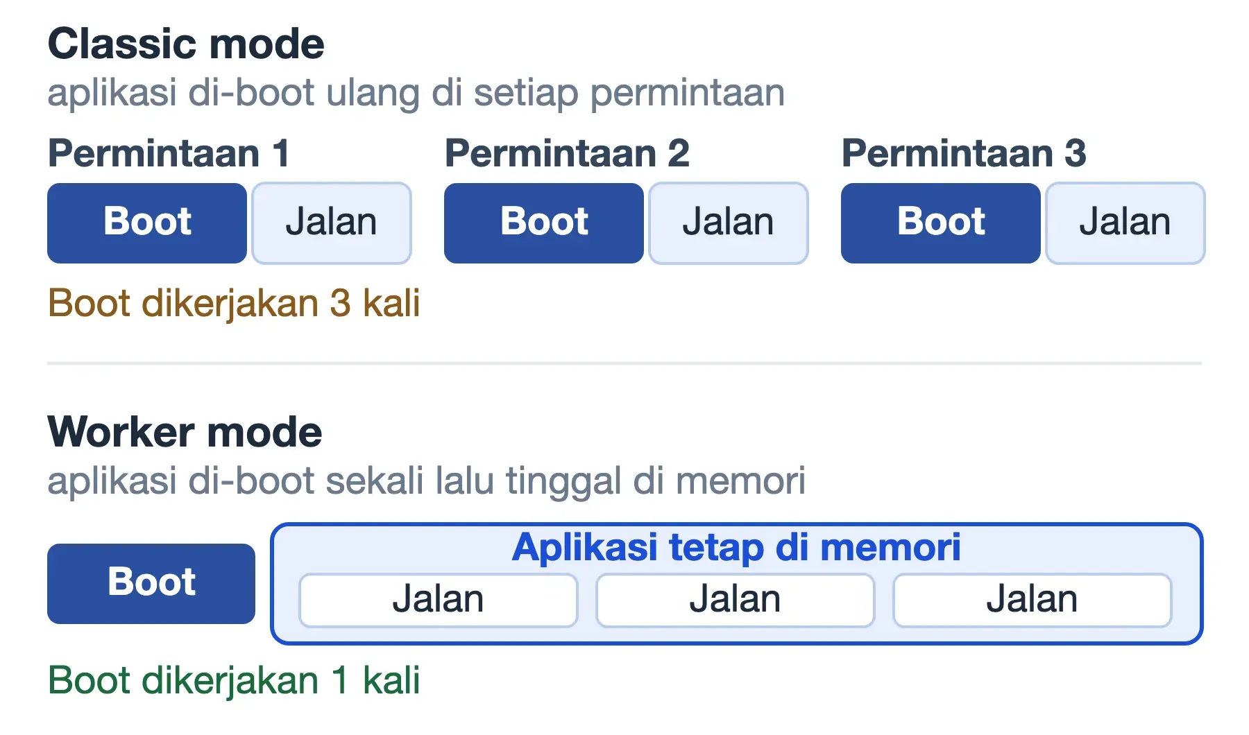 Classic mode mengulang boot aplikasi di tiap permintaan; worker mode boot sekali lalu menahan aplikasi di memori.