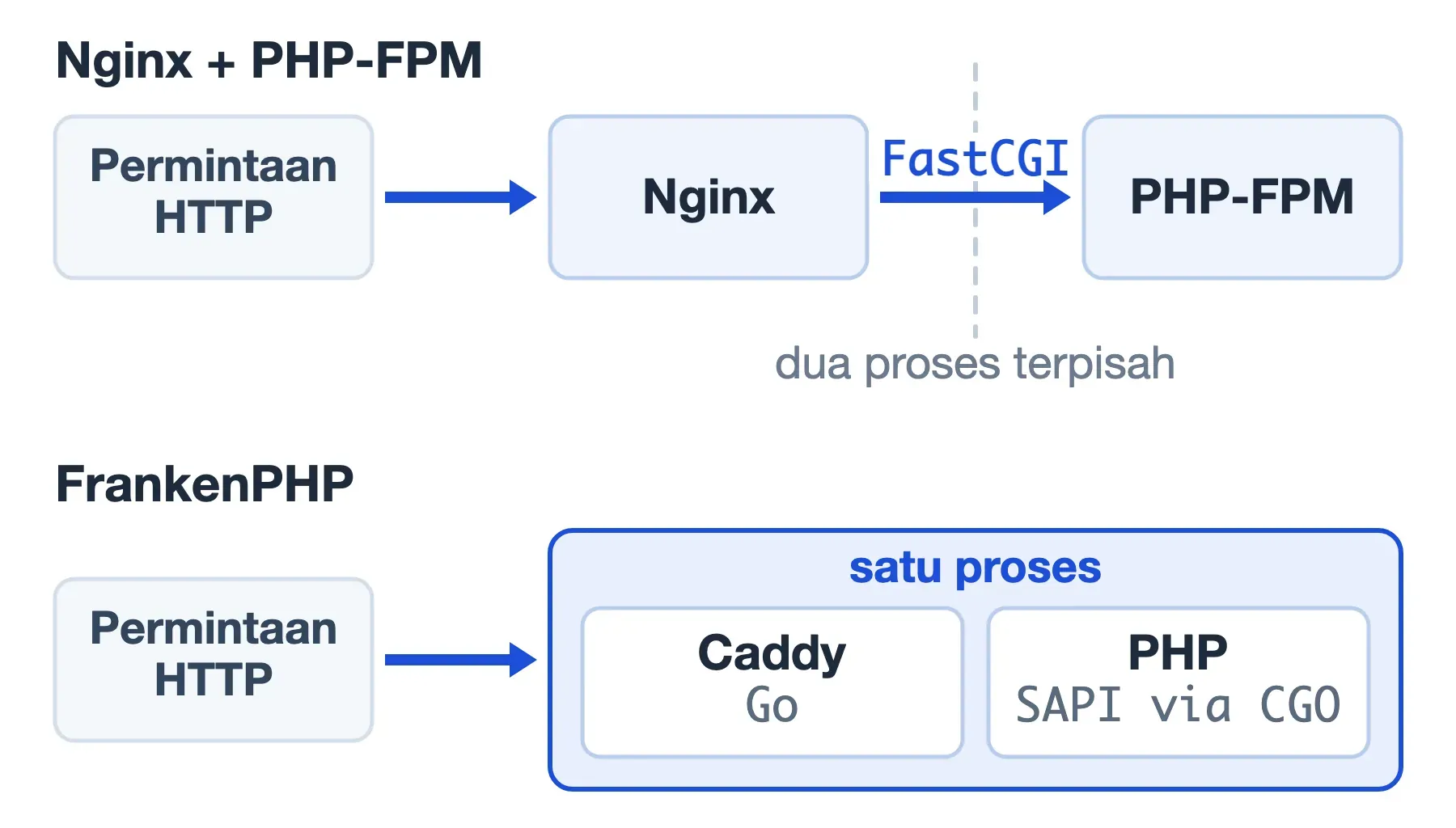 Nginx dan PHP-FPM adalah dua proses terpisah yang disambung FastCGI; Caddy dan PHP menyatu dalam satu proses FrankenPHP.