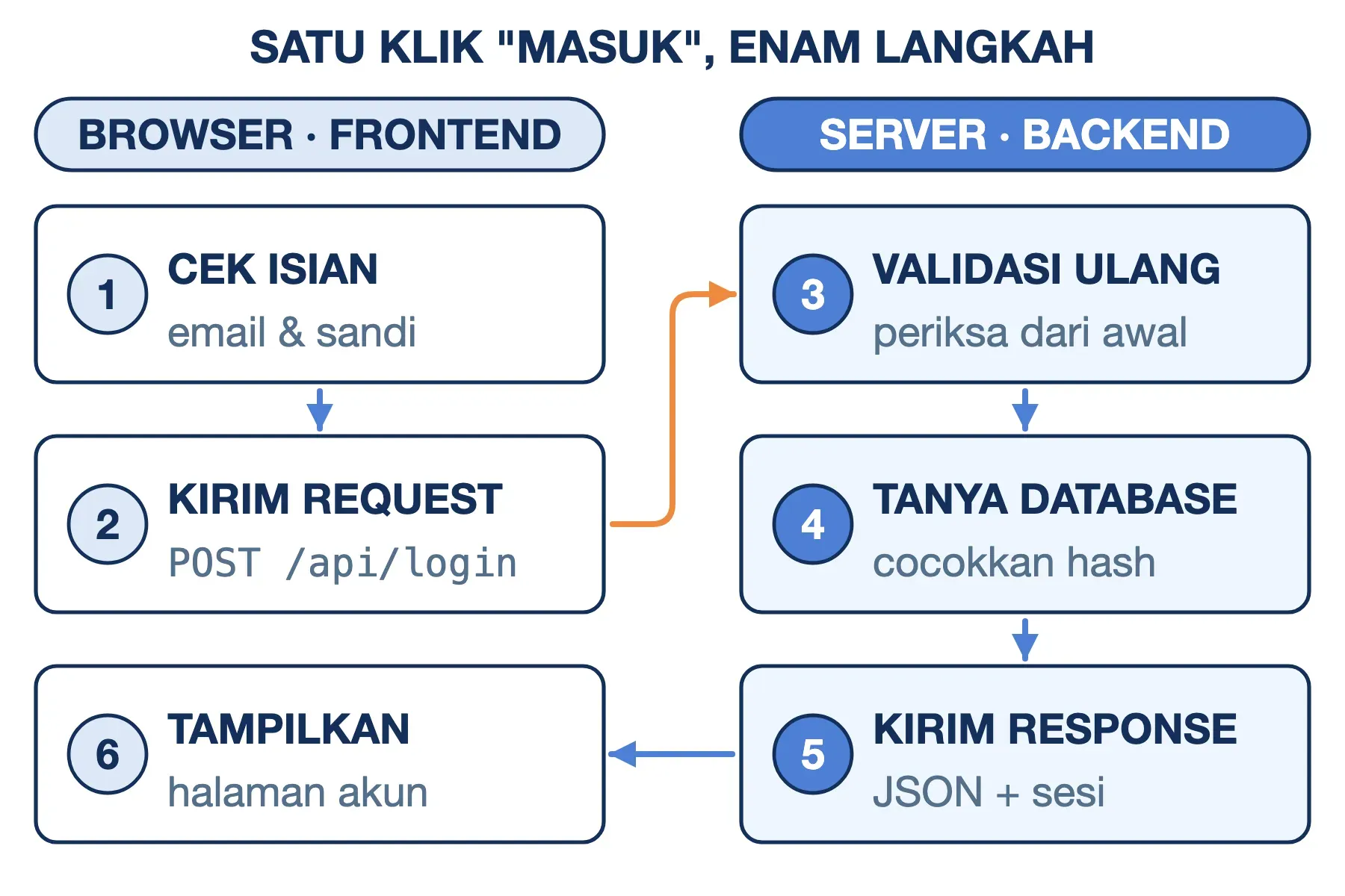 Alur login frontend dan backend: browser cek isian dan kirim request, server validasi, tanya database, lalu kirim response.