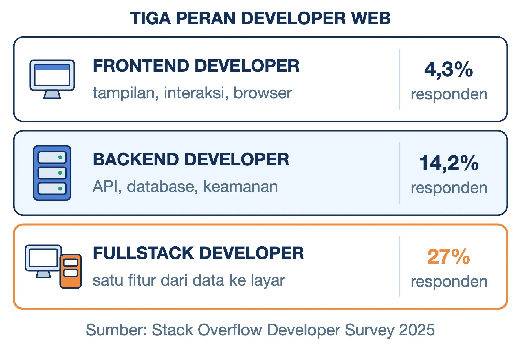 Peran frontend developer, backend developer, dan fullstack; fullstack dipilih 27% responden Stack Overflow Survey 2025.
