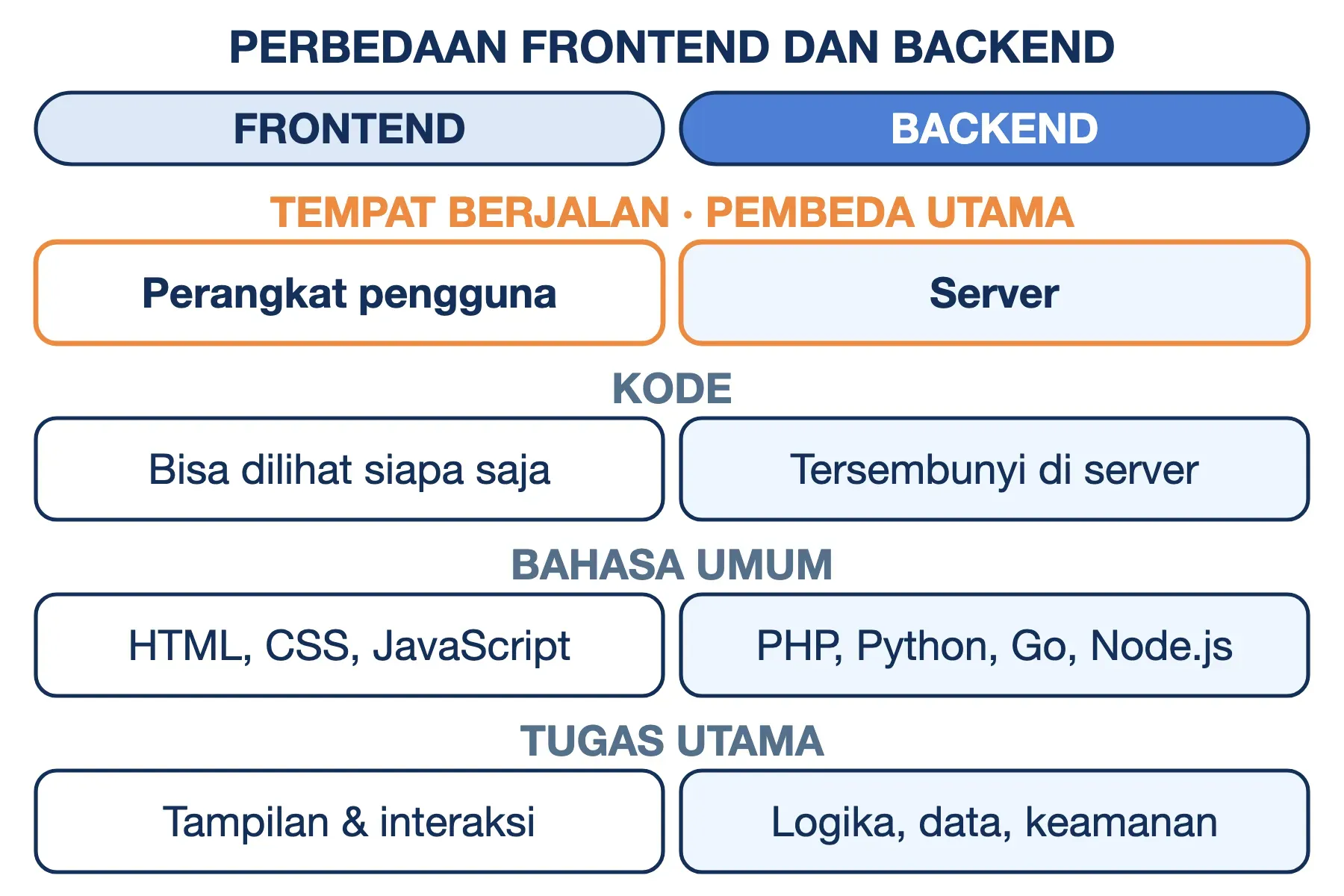 Perbedaan frontend dan backend: frontend berjalan di perangkat pengguna dan kodenya terlihat, backend tersembunyi di server.