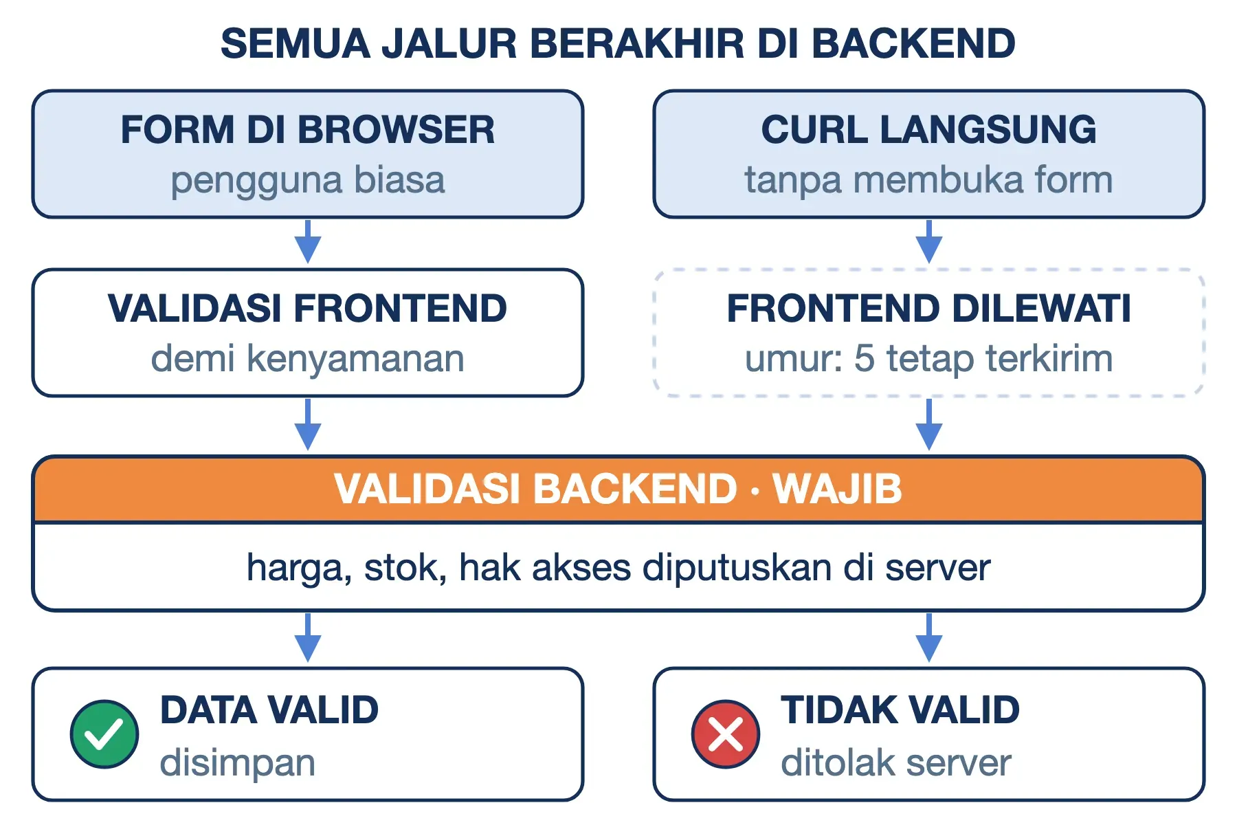 Validasi frontend bisa dilewati curl, jadi request dari form maupun langsung wajib divalidasi backend sebelum disimpan.