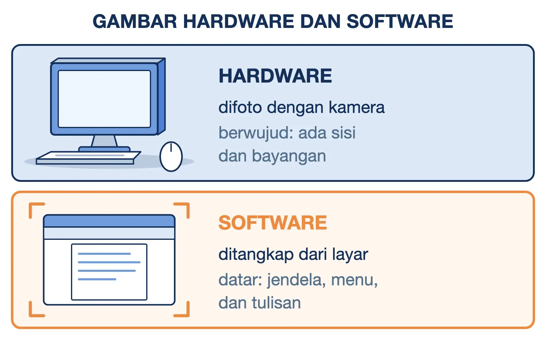 Gambar hardware dan software beda cara mengambilnya: hardware difoto dengan kamera, software ditangkap dari layar.