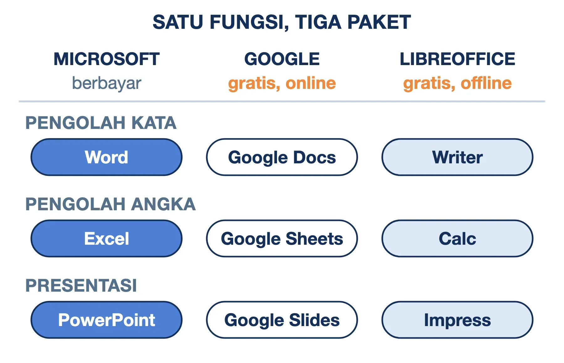 Perangkat lunak aplikasi perkantoran: Word, Excel, dan PowerPoint beserta padanan gratisnya dari Google dan LibreOffice.