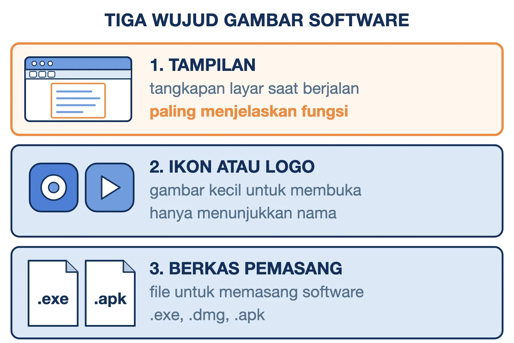 Tiga wujud gambar perangkat lunak komputer: tampilan saat berjalan, ikon atau logo, dan berkas pemasang .exe atau .apk.