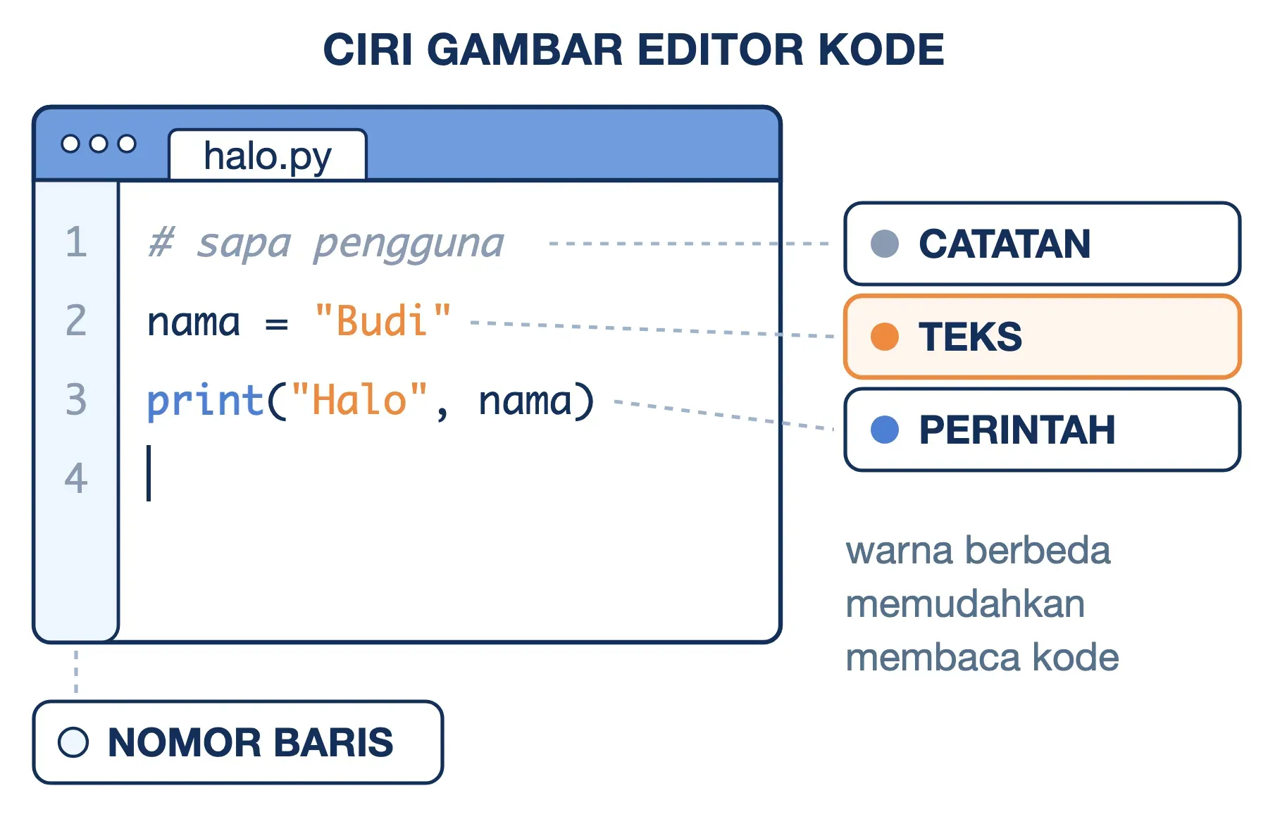 Gambar perangkat lunak pemrograman: editor kode bernomor baris dengan warna berbeda untuk catatan, teks, dan perintah.
