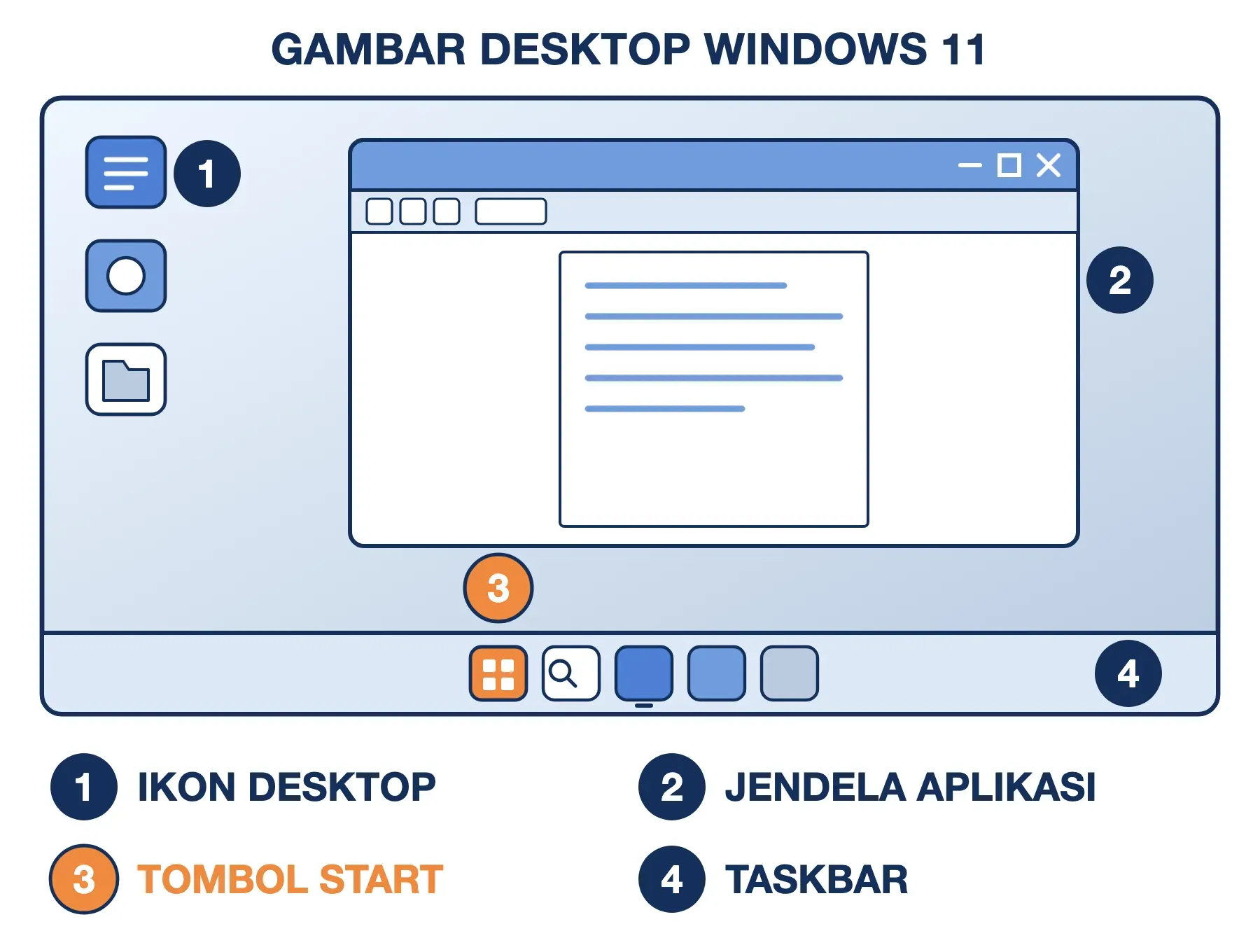 Gambar perangkat lunak sistem operasi Windows 11: ikon desktop, jendela aplikasi, taskbar, dan tombol Start di tengah.