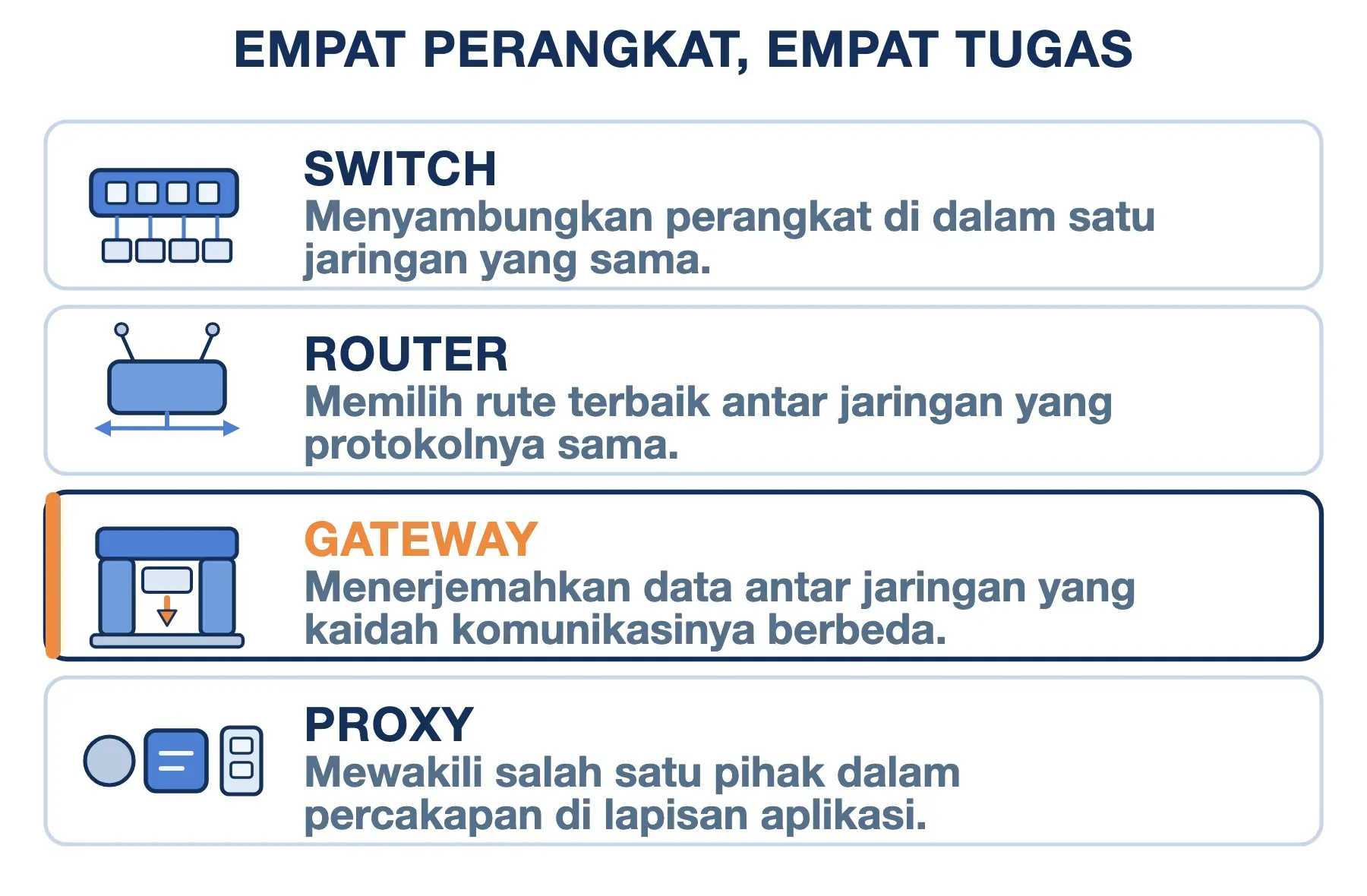 Gateway menerjemahkan antar jaringan berbeda; switch menyambung satu jaringan, router memilih rute, proxy mewakili klien.