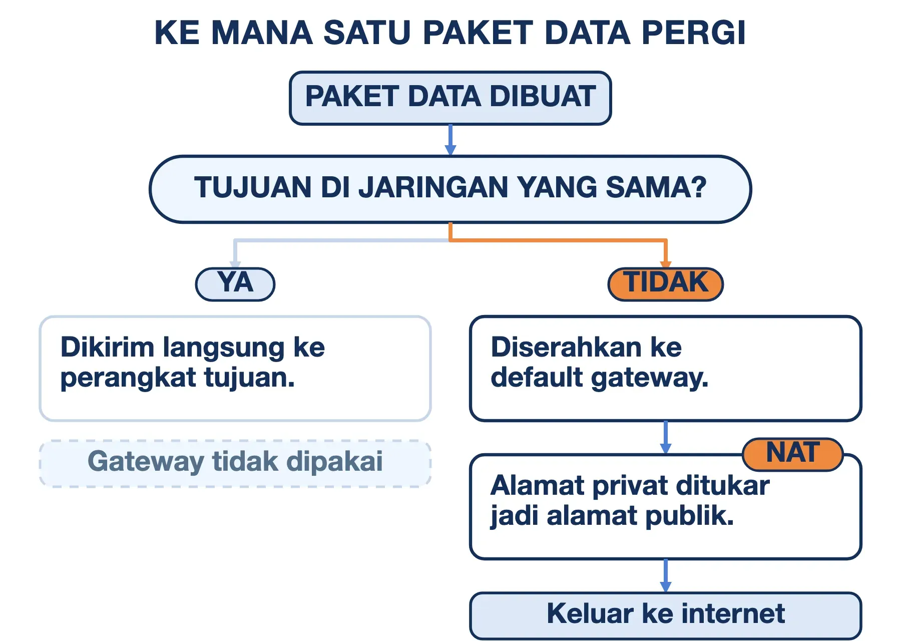 Paket bertujuan luar jaringan lewat gateway lalu ditukar NAT; paket ke tujuan satu jaringan dikirim langsung.