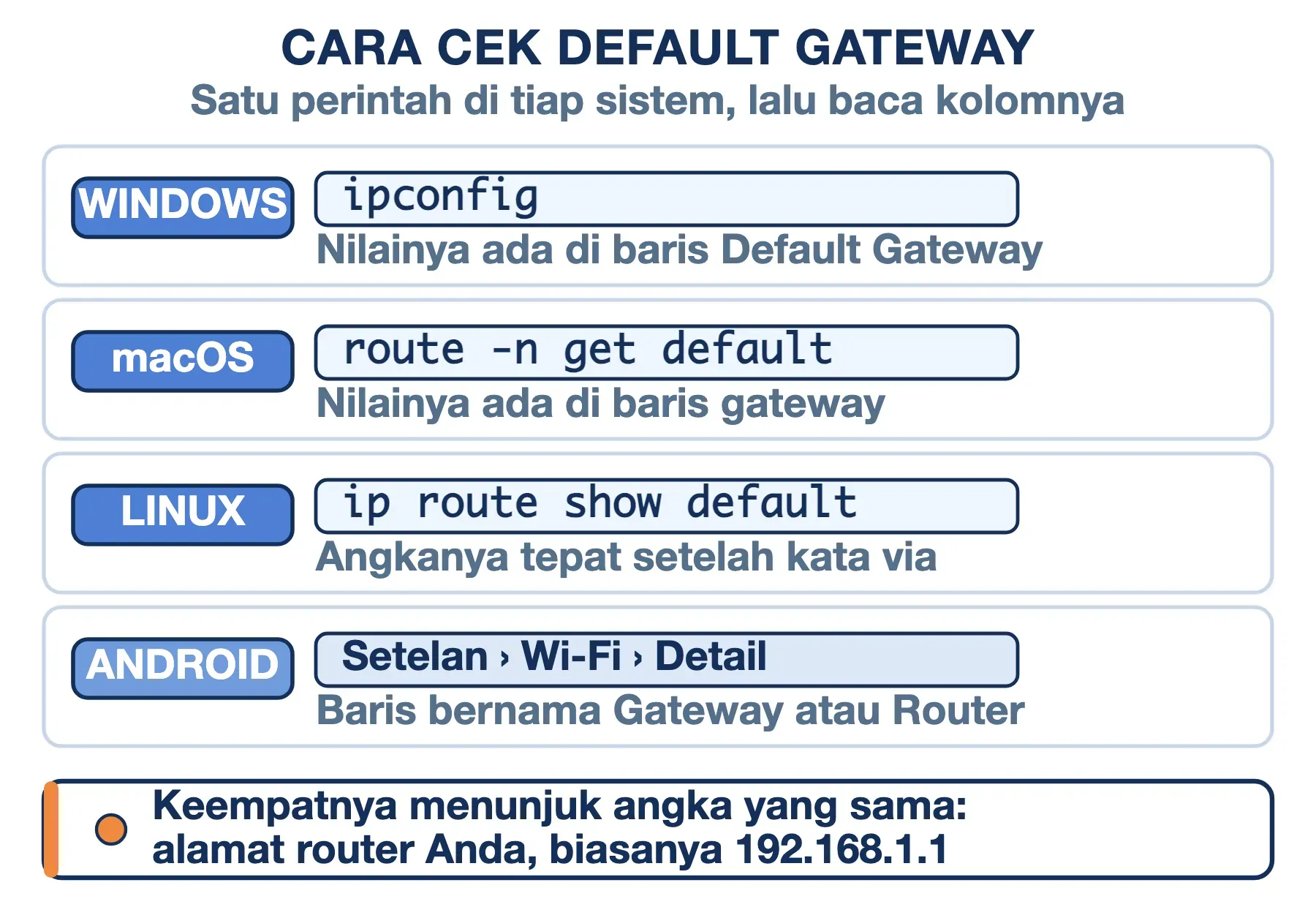 Cek default gateway: ipconfig di Windows, route -n get default di macOS, ip route show default di Linux.