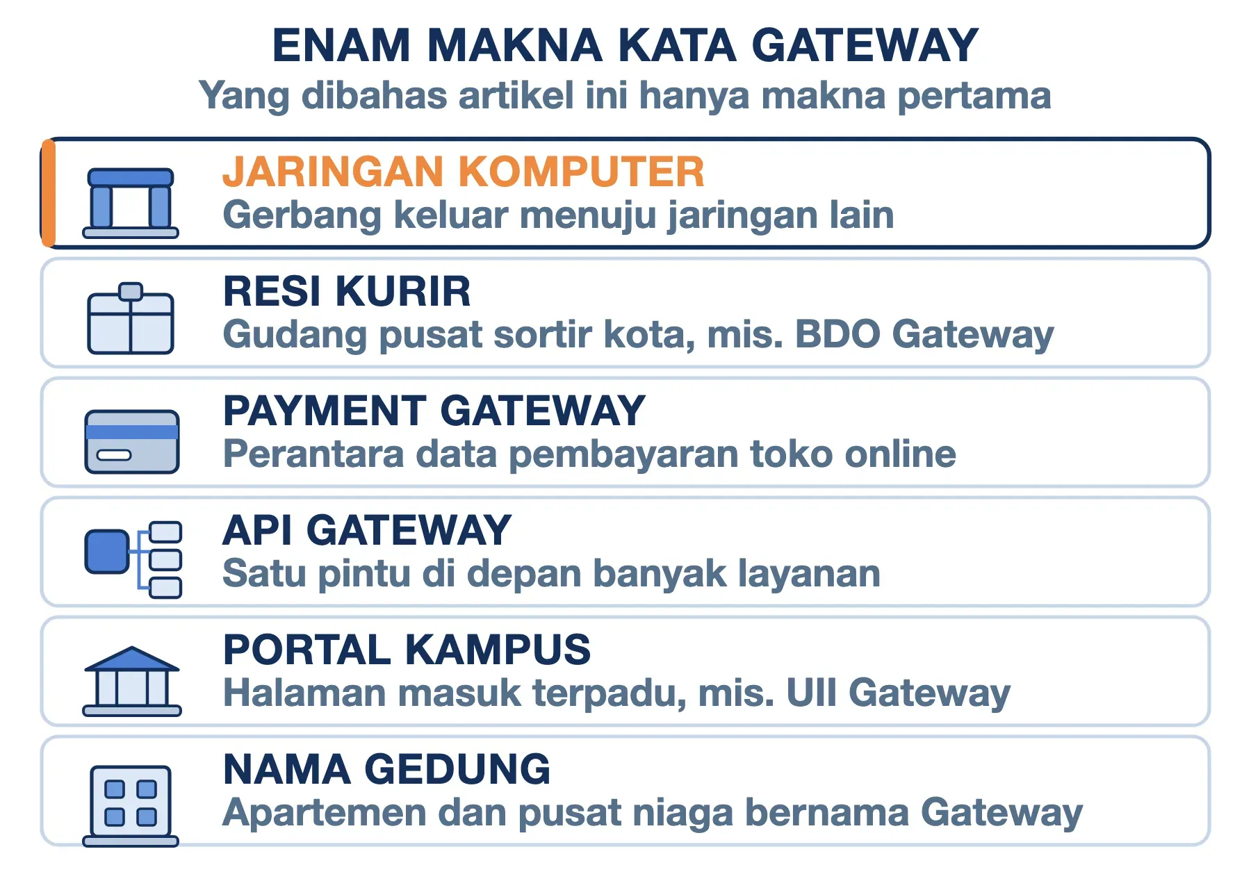 Enam makna gateway: jaringan komputer, gudang sortir kurir, payment gateway, API gateway, portal kampus, nama gedung.