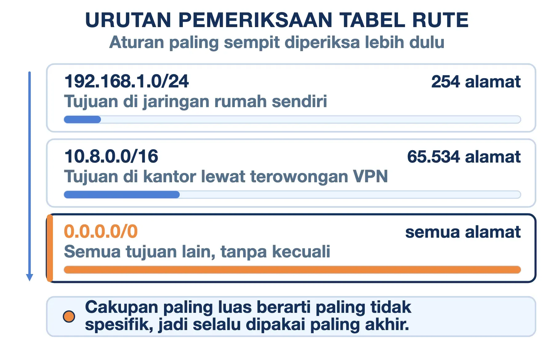 Default gateway dipakai terakhir: rute 192.168.1.0/24 dan 10.8.0.0/16 diperiksa dulu, 0.0.0.0/0 mencakup semua.