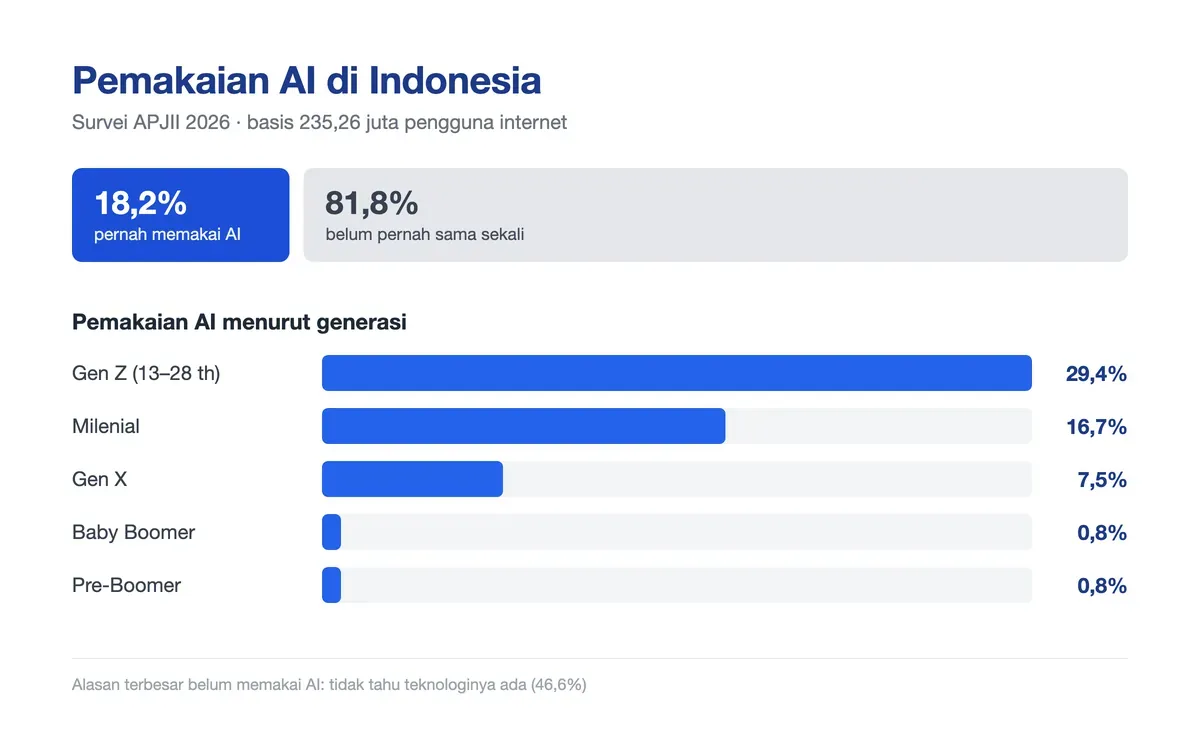 Survei APJII 2026: 18,2% pengguna internet Indonesia pernah memakai AI; Gen Z 29,4%, milenial 16,7%, Gen X 7,5%.