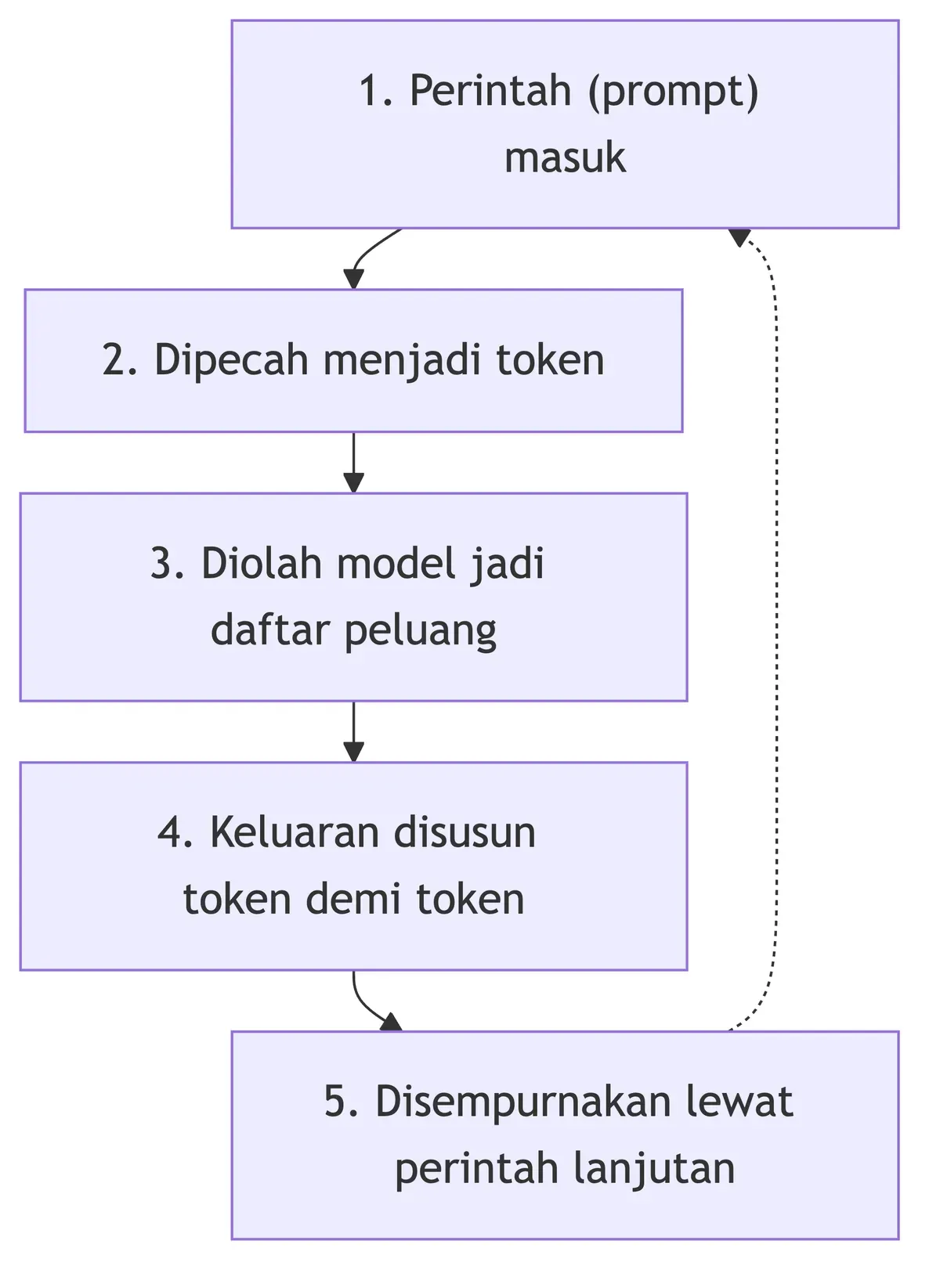 Lima tahap AI generatif: perintah masuk, dipecah jadi token, diolah model, keluaran disusun per token, lalu disempurnakan.