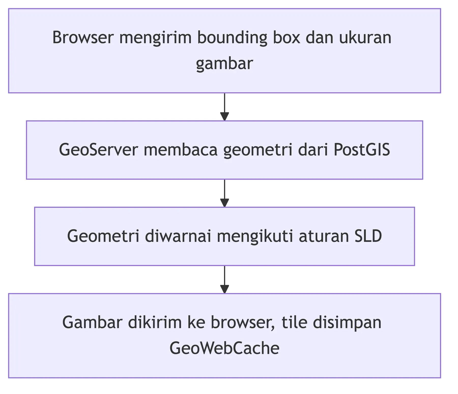 Alur WMS GeoServer: browser mengirim bounding box, geometri dibaca dari PostGIS, diwarnai SLD, lalu dikirim sebagai gambar.