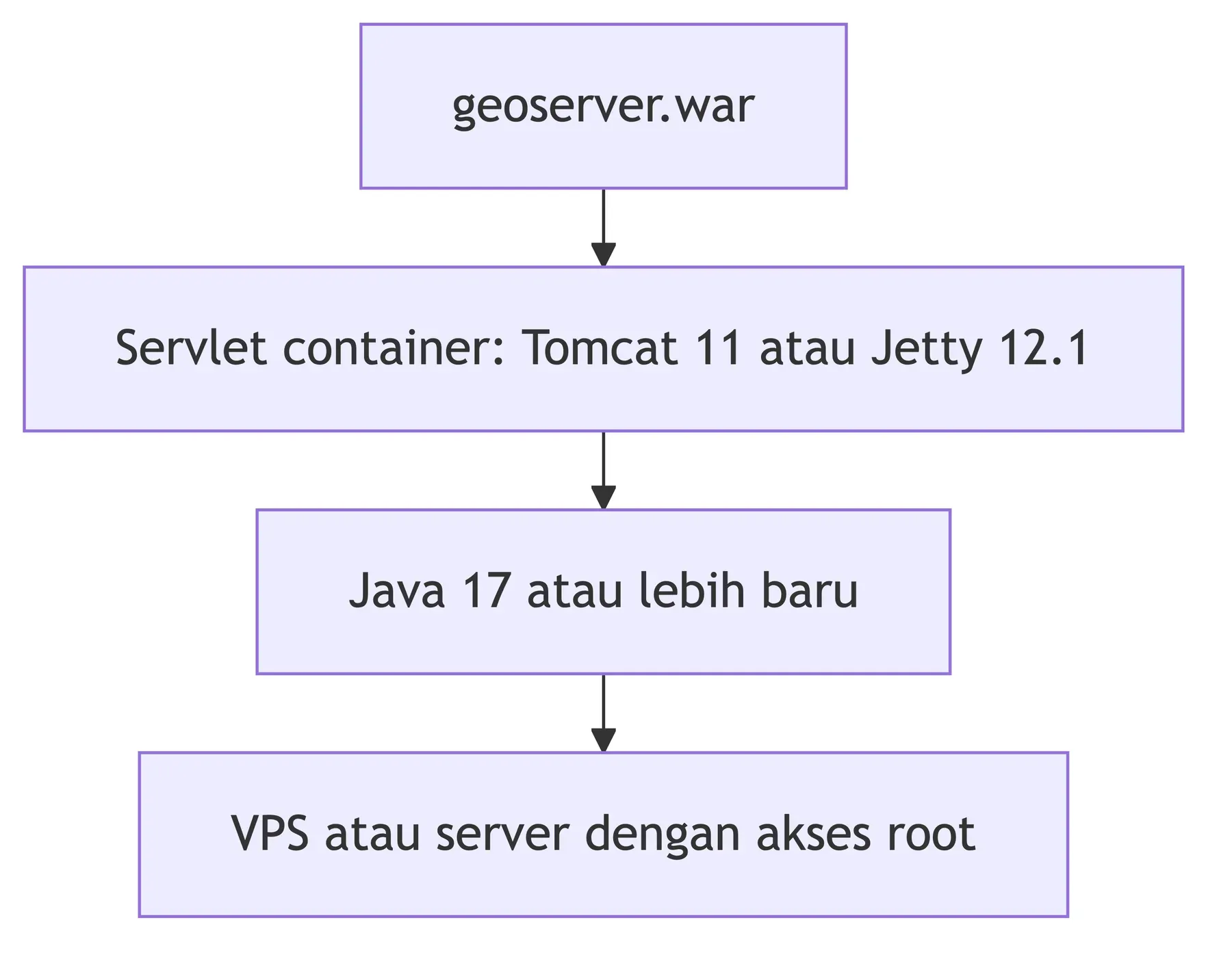 Rantai kebutuhan GeoServer: berkas WAR membutuhkan Tomcat 11 atau Jetty 12.1, lalu Java 17, lalu VPS berakses root.