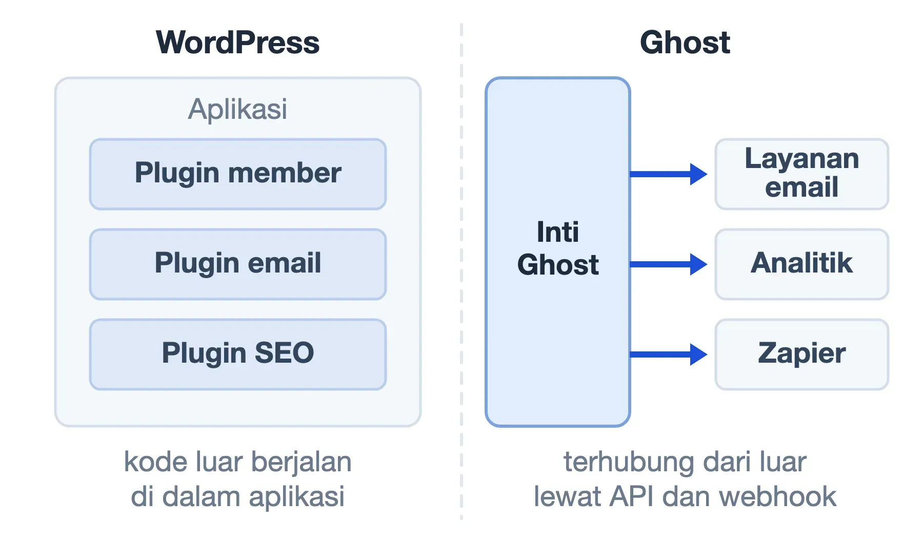 Plugin WordPress berjalan di dalam aplikasi, sedangkan integrasi Ghost hanya bekerja dari luar lewat API dan webhook.