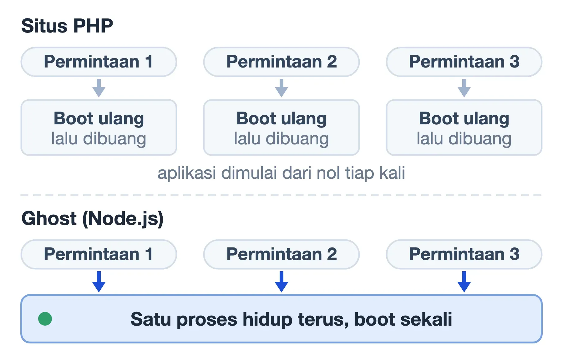 Situs PHP mem-boot ulang aplikasi tiap permintaan; Ghost boot sekali lalu menahan satu proses Node.js tetap hidup.