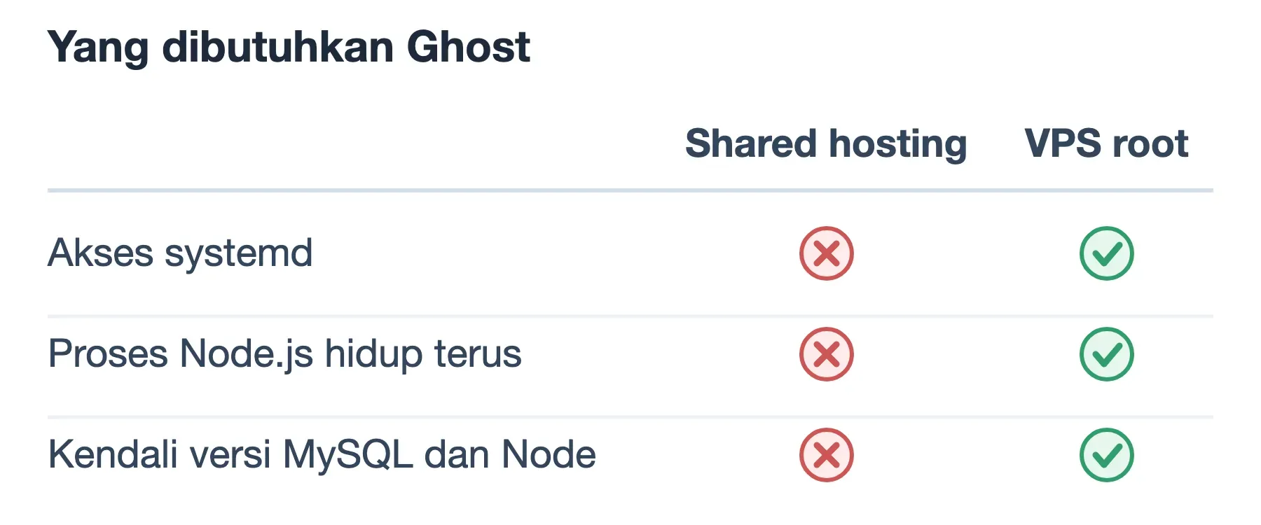 Shared hosting tidak memberi systemd, proses Node.js hidup terus, maupun kendali versi MySQL; VPS root memberi ketiganya.