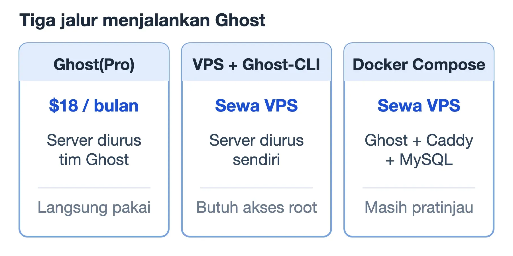 Tiga jalur memasang Ghost: Ghost(Pro) mulai 18 dolar per bulan, VPS dengan Ghost-CLI, dan Docker Compose pratinjau.