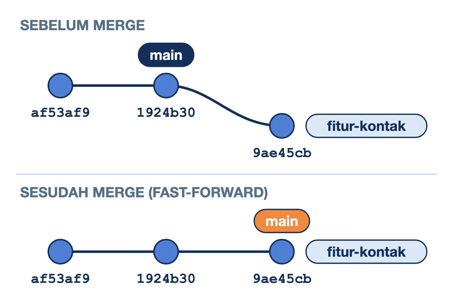 Branch dan merge fast-forward di Git: main semula di 1924b30, fitur-kontak di 9ae45cb, lalu main maju ke 9ae45cb.