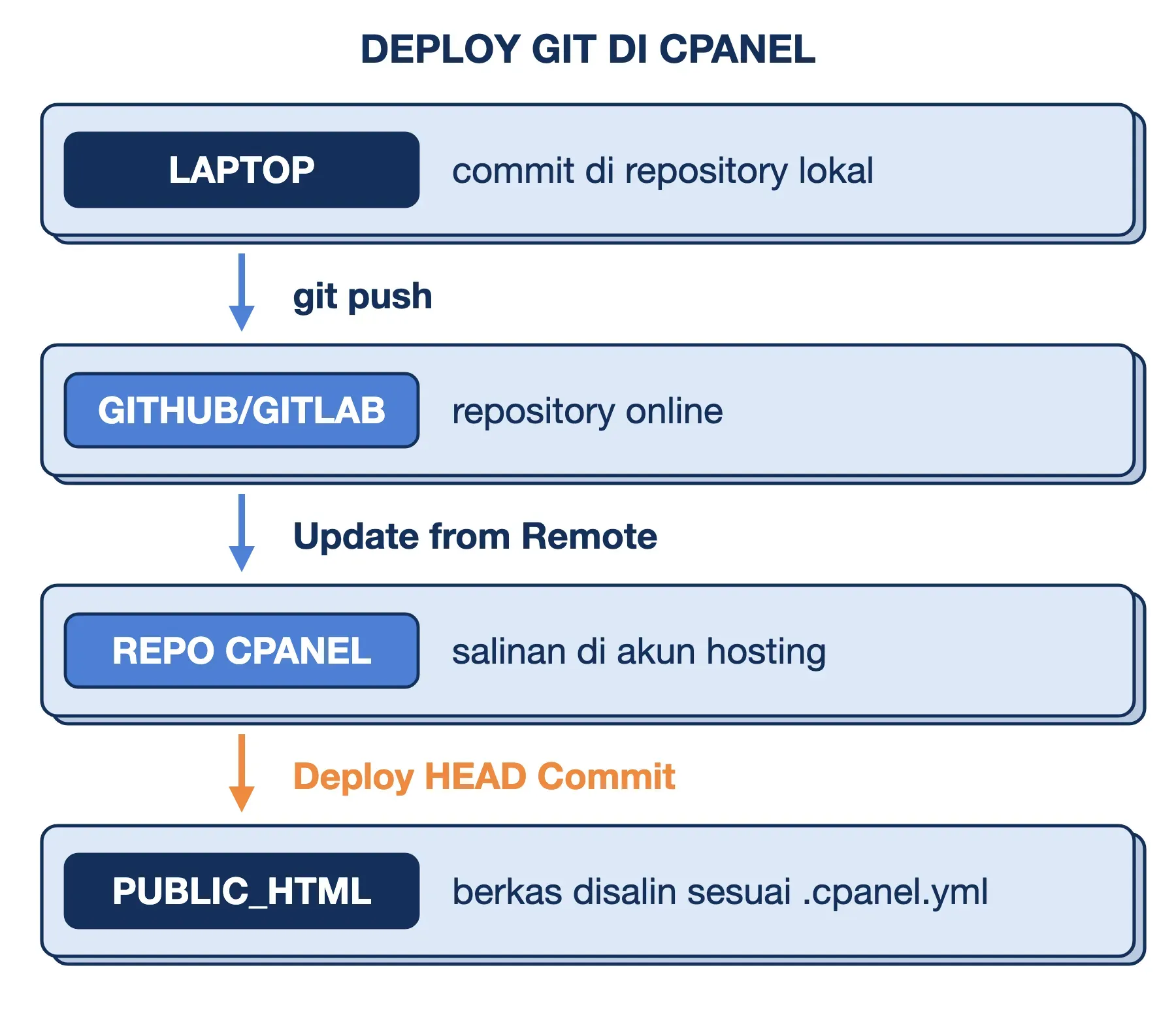 Deploy Git di cPanel: push ke GitHub atau GitLab, Update from Remote ke hosting, lalu Deploy HEAD Commit ke public_html.