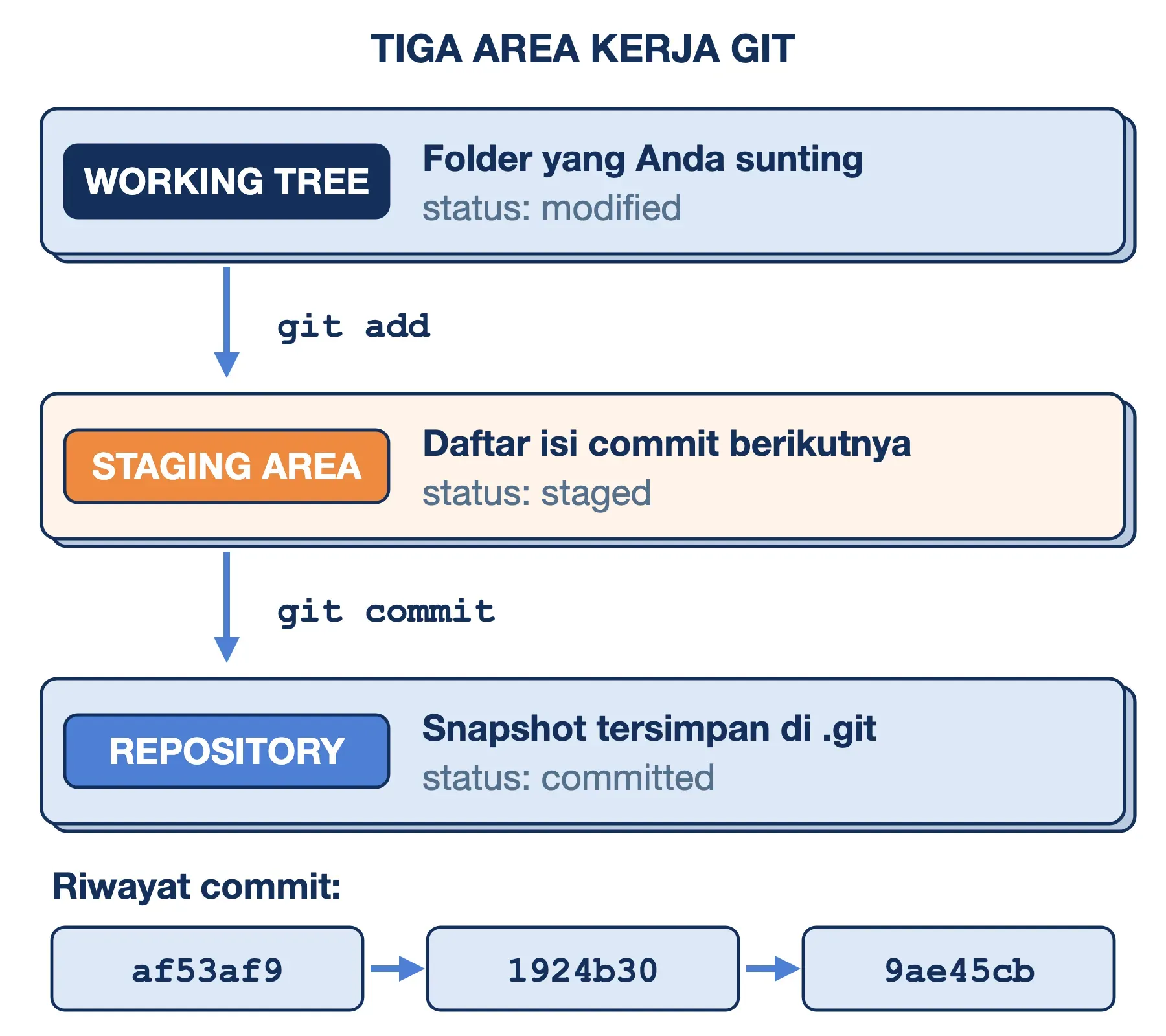 Tiga area kerja Git: working tree (modified), lalu git add ke staging area (staged), lalu git commit ke repository .git.