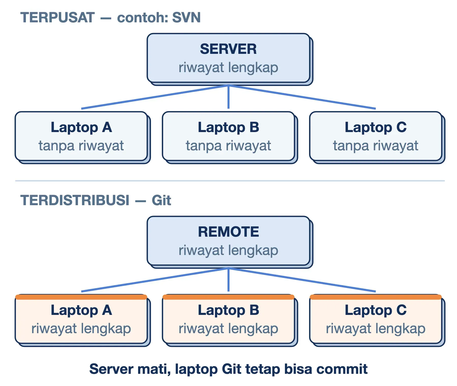 Version control terpusat seperti SVN menyimpan riwayat hanya di server; di Git, setiap laptop memegang riwayat lengkap.