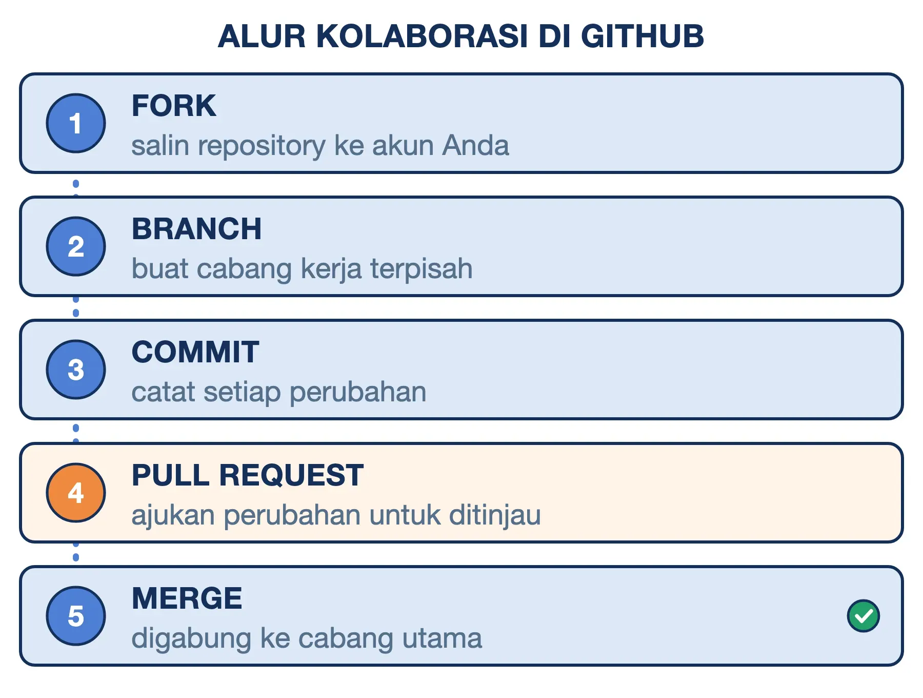 Kolaborasi di GitHub berjalan lima tahap: fork, branch, commit, pull request untuk ditinjau, lalu merge ke cabang utama.