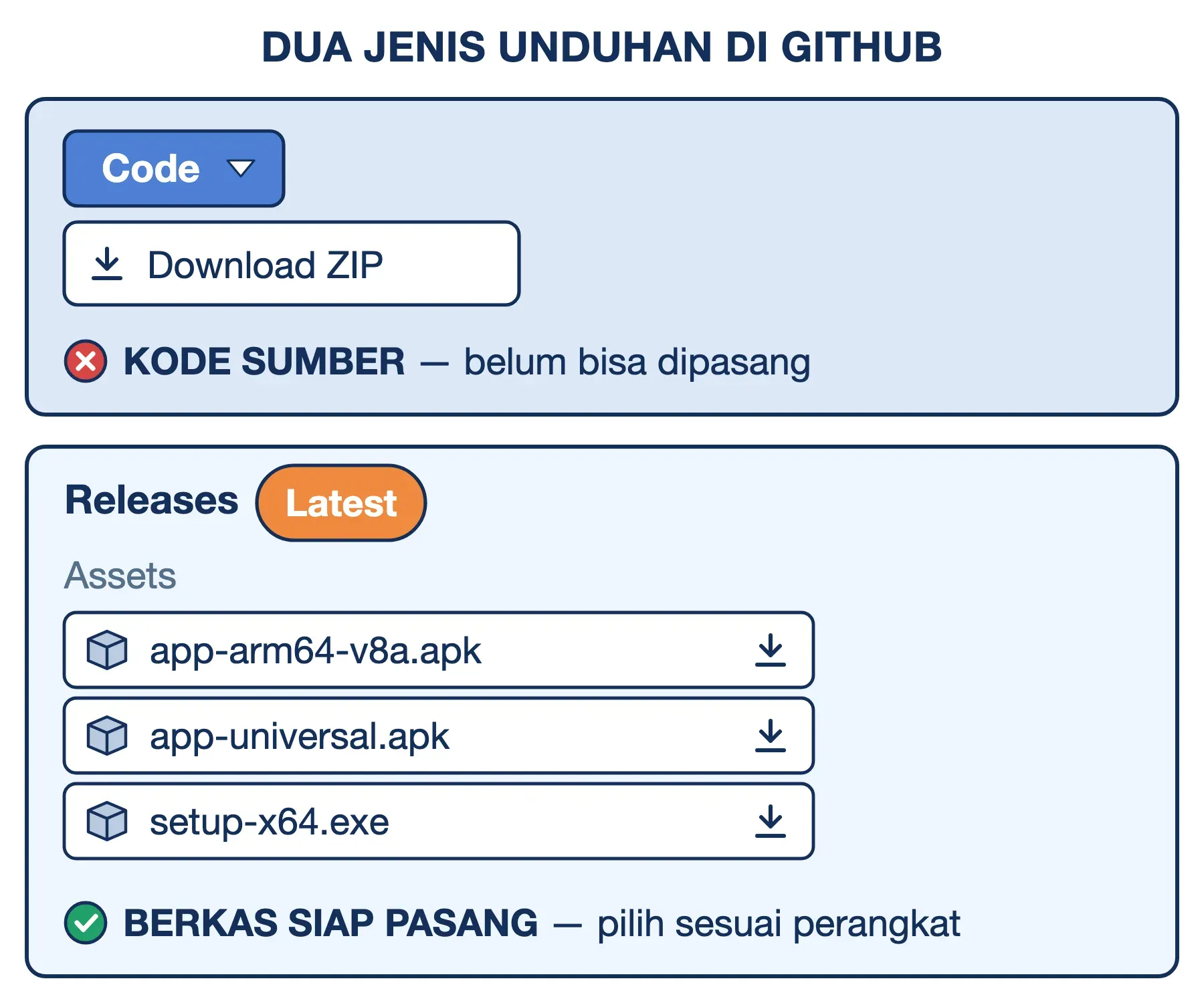 Di GitHub, Download ZIP berisi kode sumber yang belum bisa dipasang; berkas siap pasang ada di Assets halaman Releases.