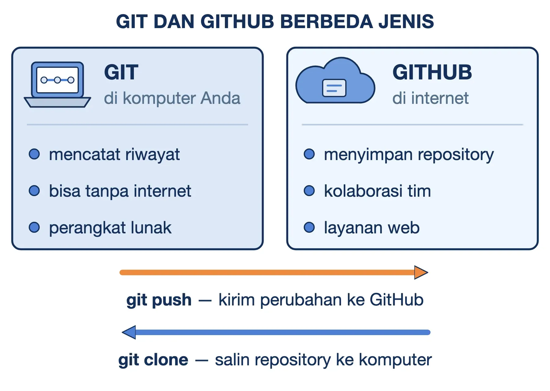 Git mencatat riwayat di komputer Anda, GitHub menyimpan repository di internet; git push mengirim, git clone menyalin.