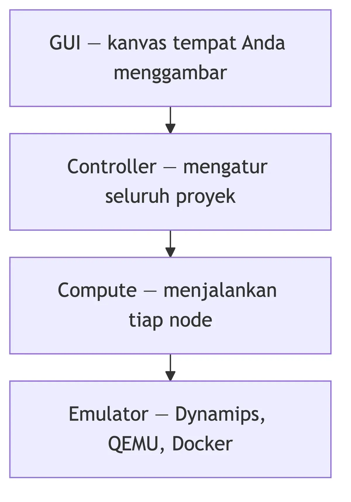 Empat lapisan GNS3: GUI mengirim permintaan ke controller, controller memerintah compute, compute menjalankan emulator.