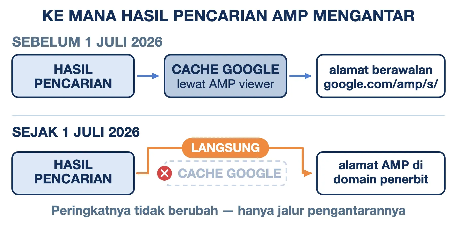 Sebelum 1 Juli 2026 hasil pencarian AMP melewati cache Google lewat AMP viewer; kini langsung ke domain penerbit.