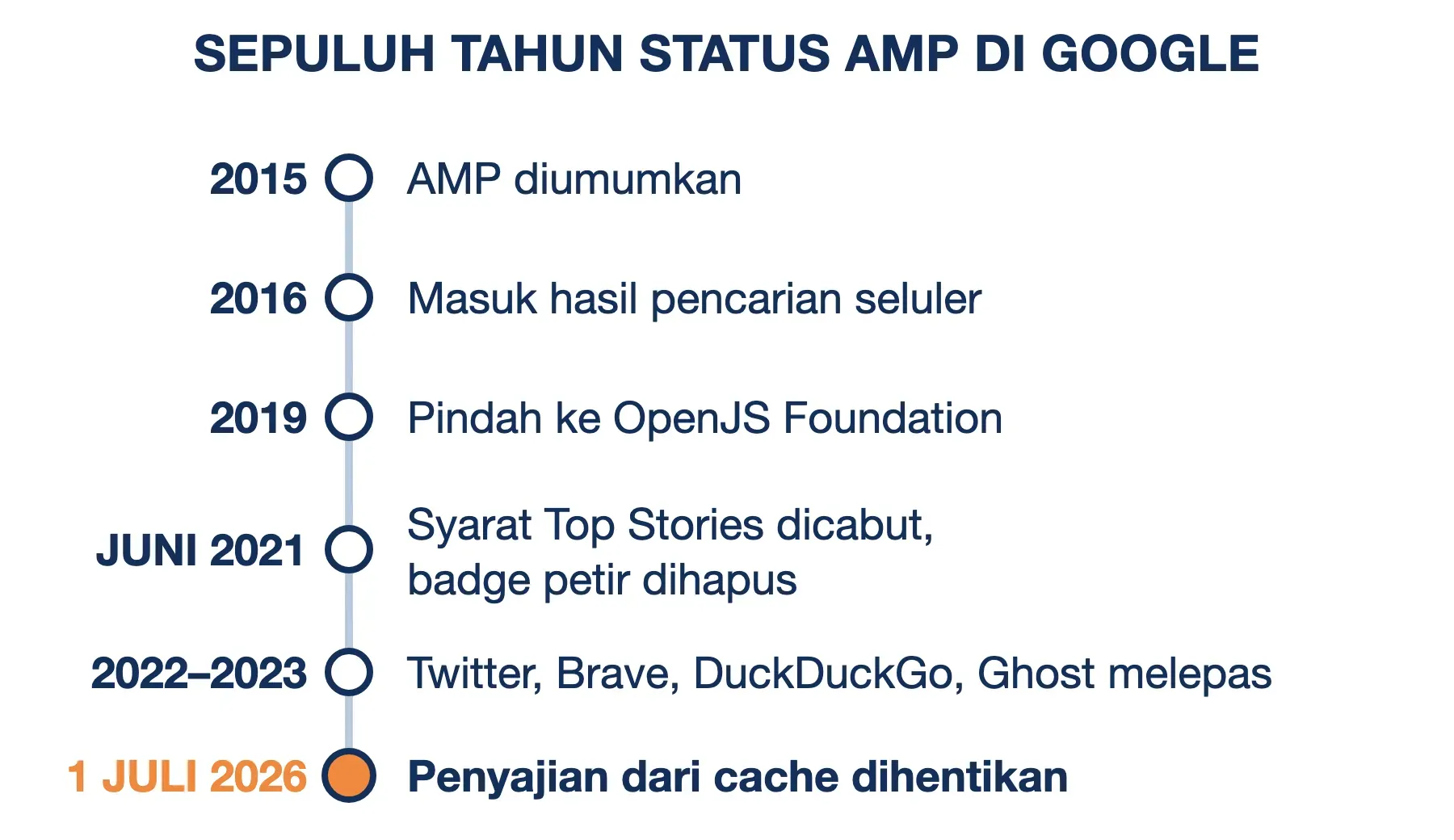 AMP diumumkan 2015, syarat Top Stories dan badge petir dicabut Juni 2021, penyajian dari cache berhenti Juli 2026.