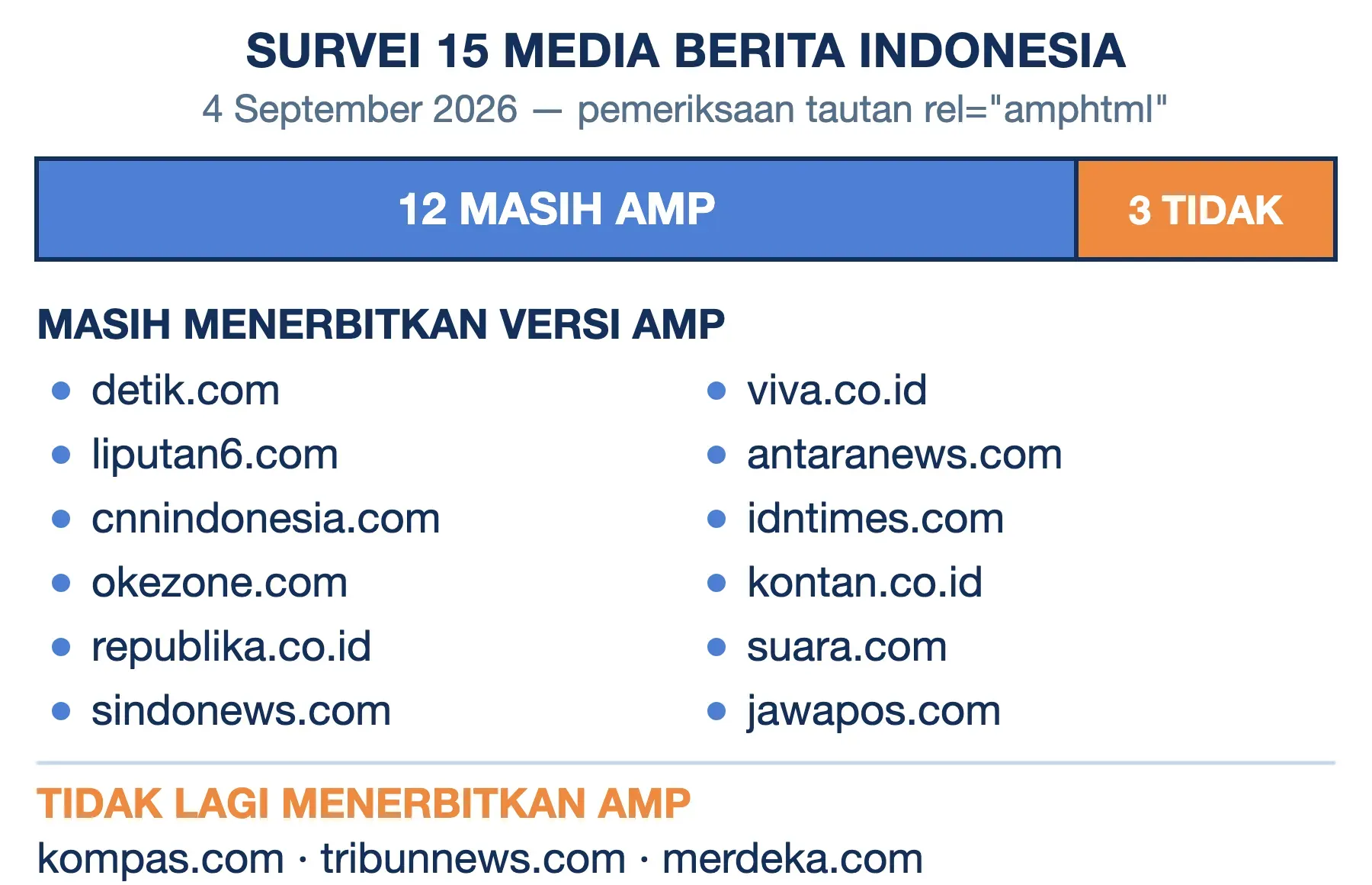 Survei 4 September 2026: 12 dari 15 media berita nasional masih menerbitkan versi AMP, hanya tiga yang tidak.